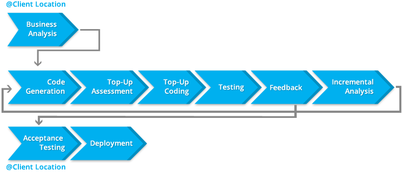 Fast Software Development